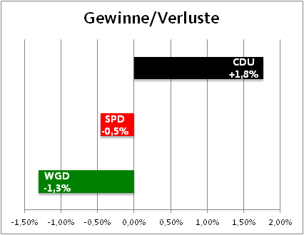 Gewinne/Verluste