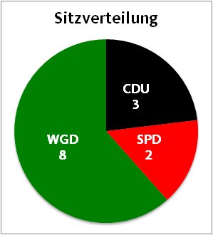 Sitzverteilung